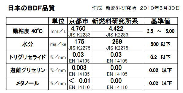 バイオディーゼル BDF品質 5項目検査